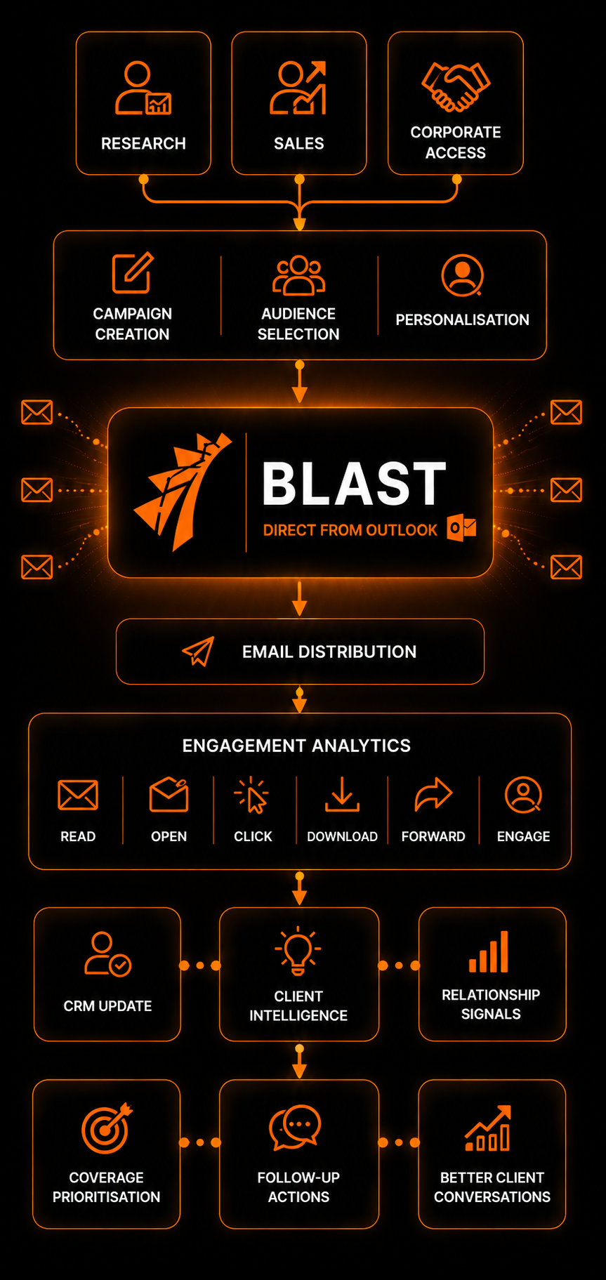 How Blast distributes research direct from Outlook — research, sales, and corporate access teams create campaigns, select audiences, and personalise; Blast handles email distribution and engagement analytics (read, open, click, download, forward, engage), feeding CRM updates, client intelligence, and relationship signals that drive coverage prioritisation, follow-up actions, and better client conversations.
